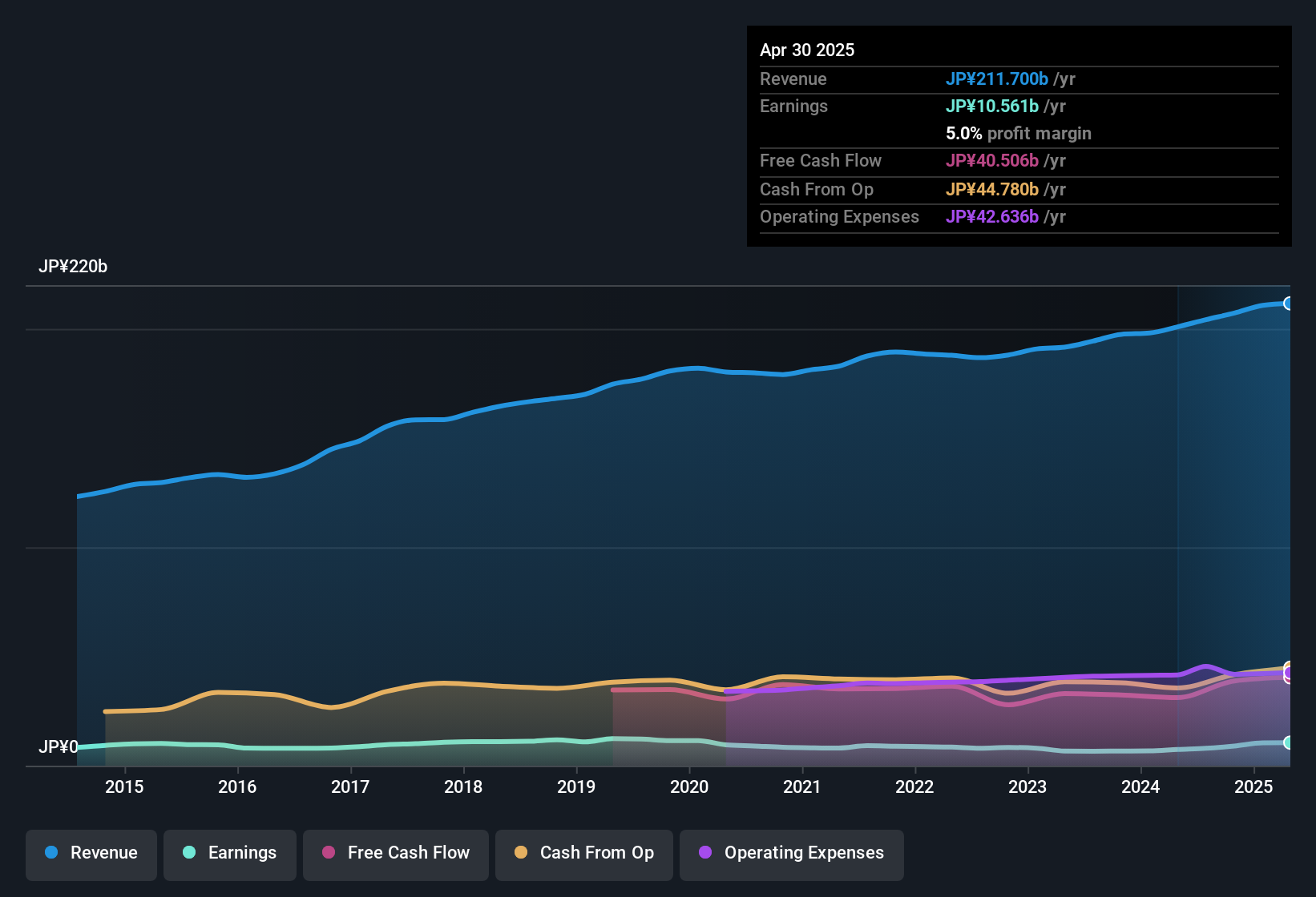 earnings-and-revenue-history
