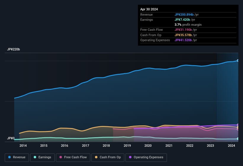 earnings-and-revenue-history