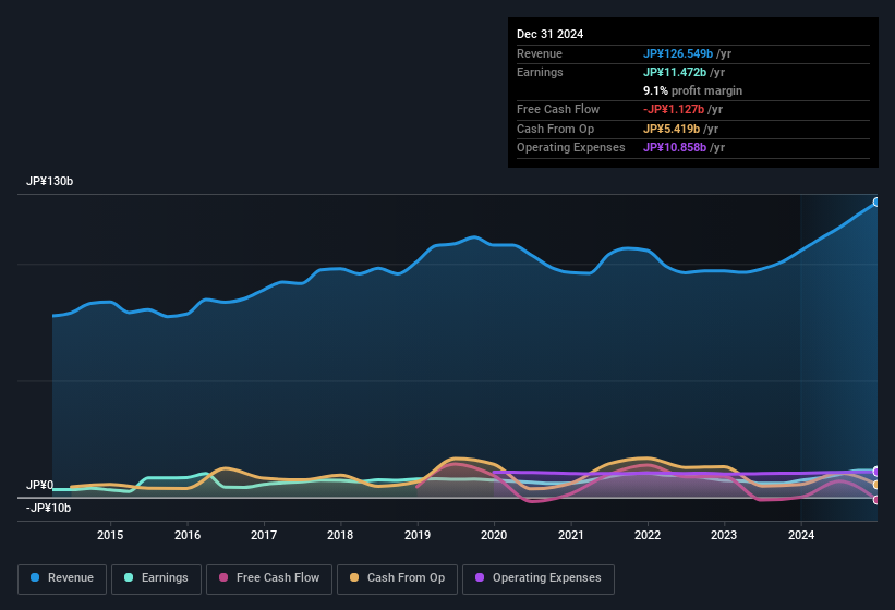 earnings-and-revenue-history