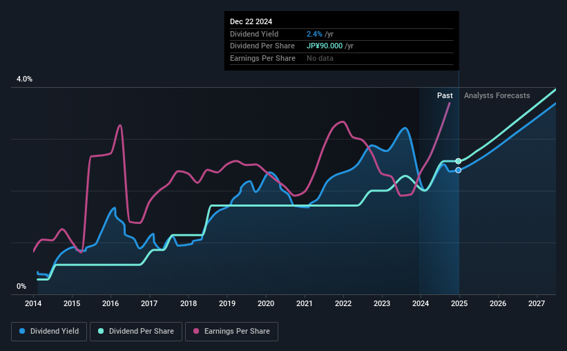 historic-dividend