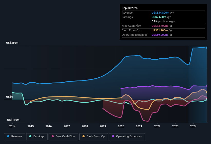 earnings-and-revenue-history