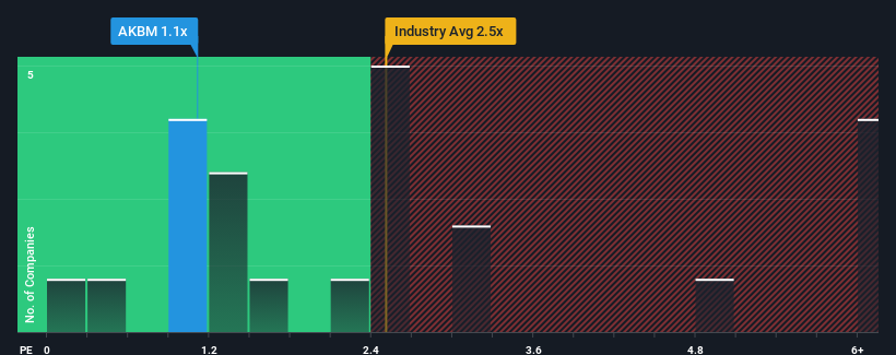 ps-multiple-vs-industry