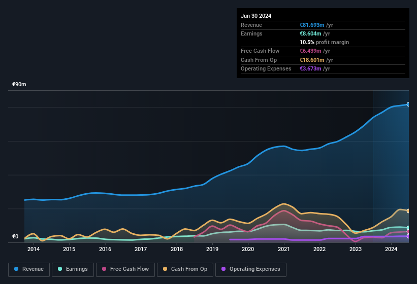 Profit and sales history