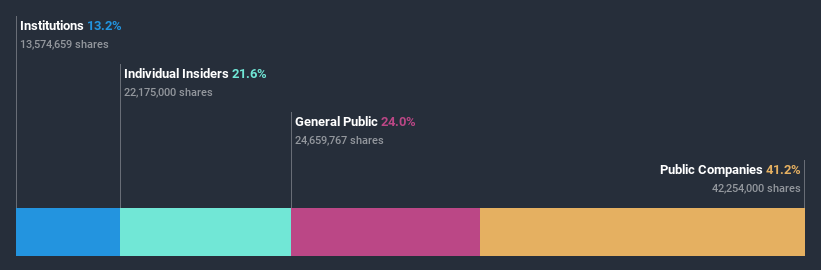 ownership-breakdown