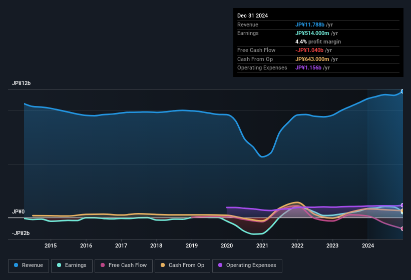 earnings-and-revenue-history