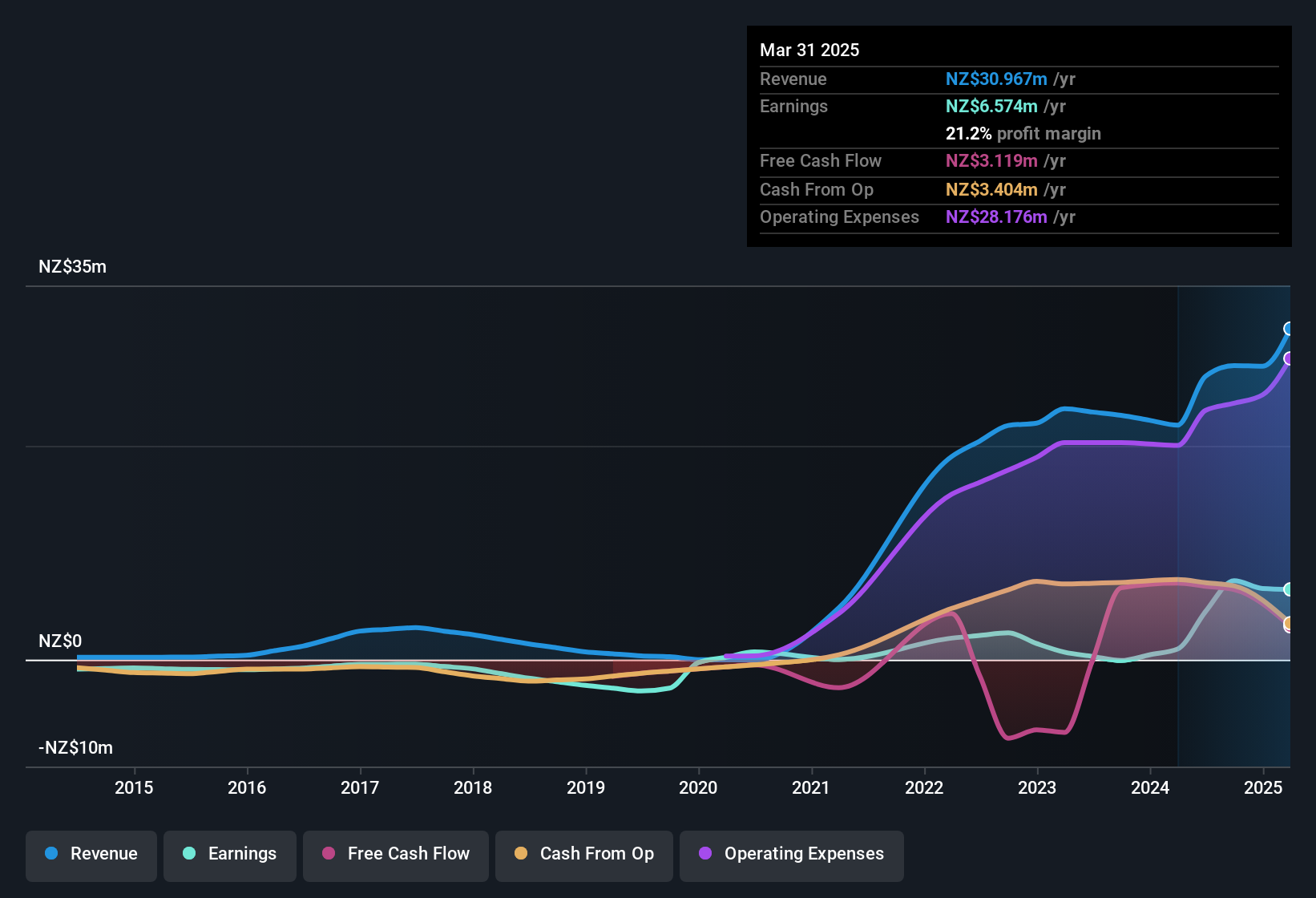 earnings-and-revenue-history
