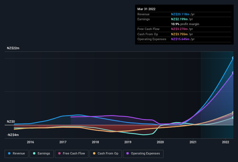 earnings-and-revenue-history