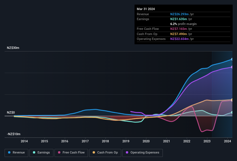 earnings-and-revenue-history