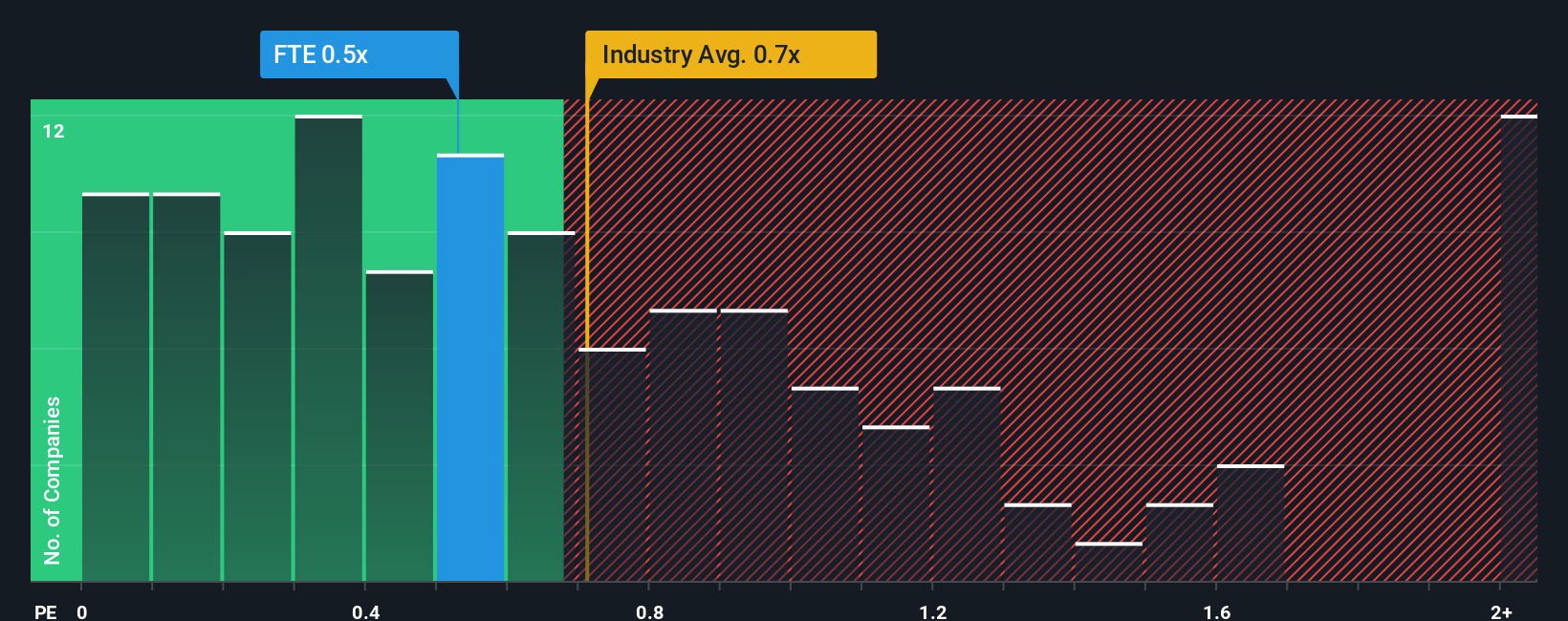 ps-multiple-vs-industry