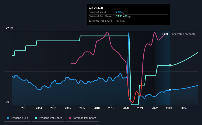 historic-dividend