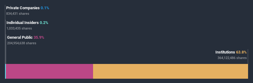 ownership-breakdown