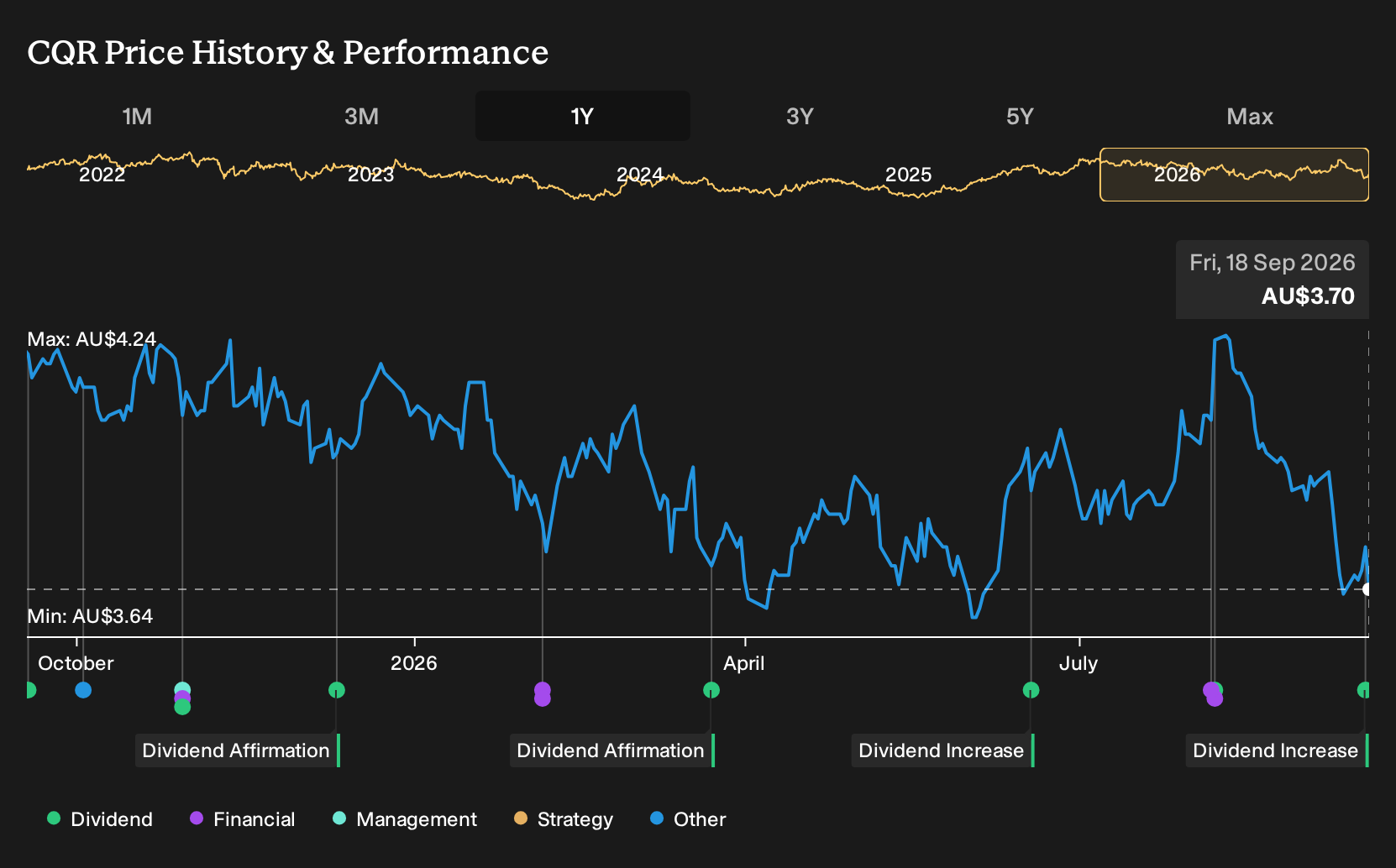 ASX:CQR 1-Year Stock Price Chart