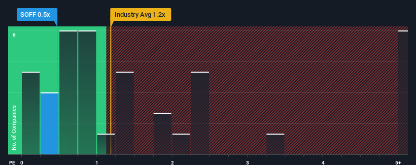 ps-multiple-vs-industry