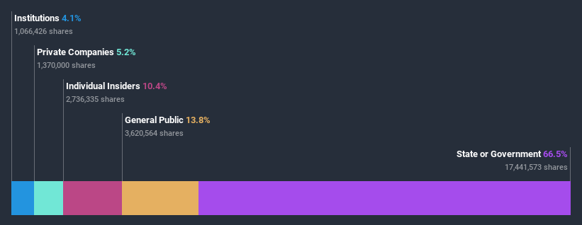 ownership-breakdown