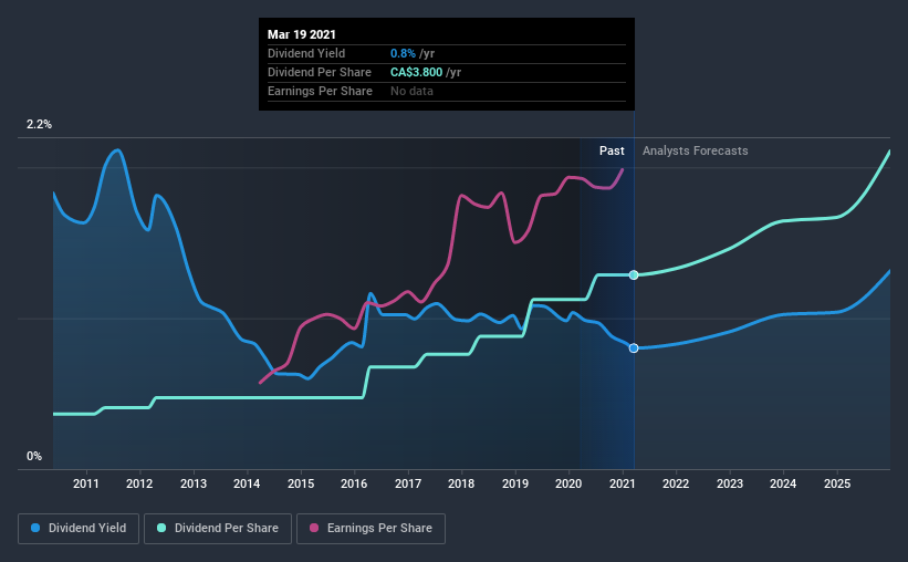 historic-dividend