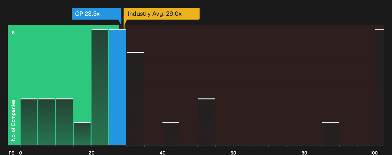 TSX:CP P/E Ratio as at Sep 2026