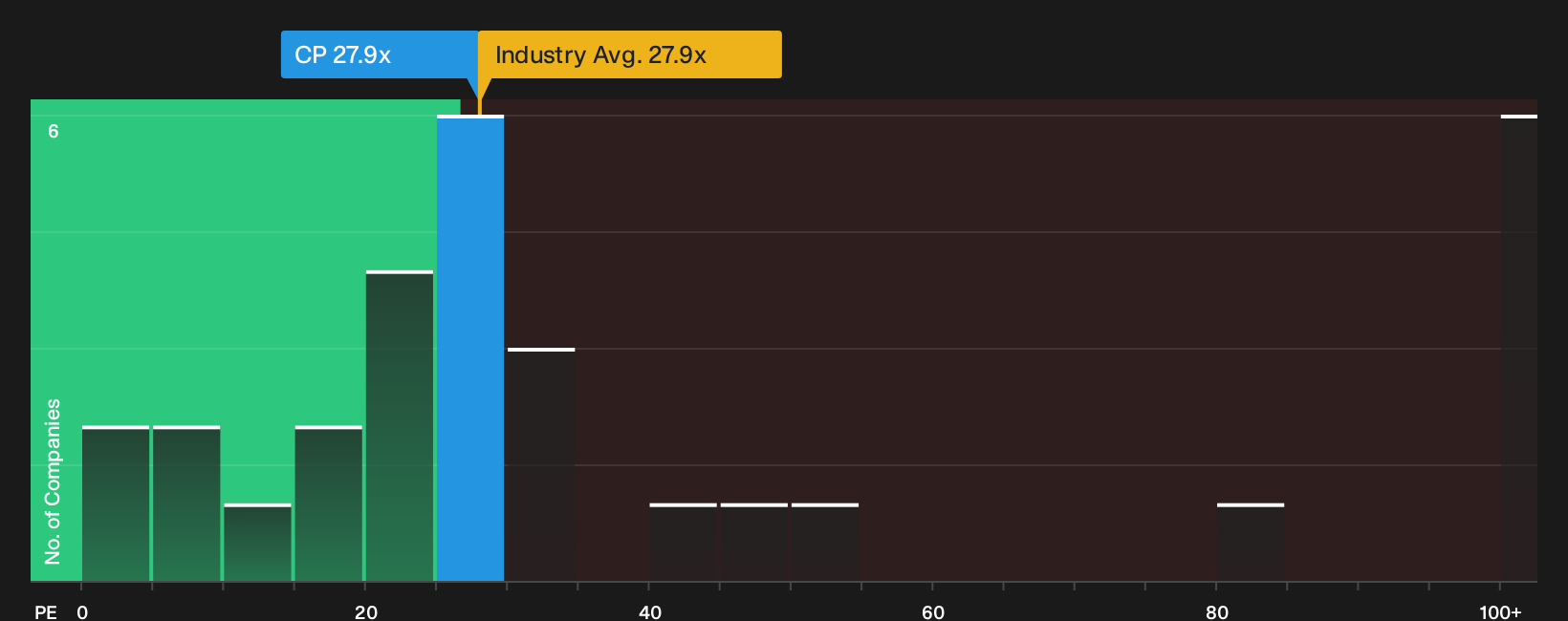 TSX:CP P/E Ratio as at Oct 2026