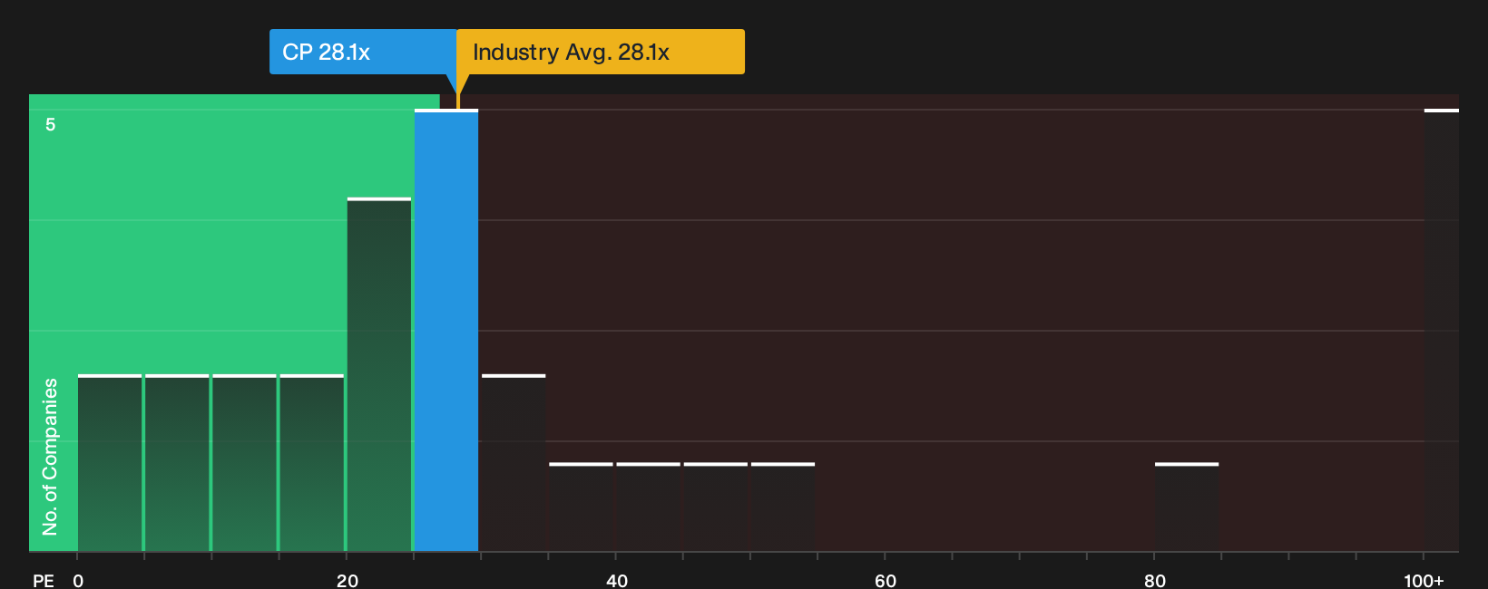 TSX:CP P/E Ratio as at Oct 2026