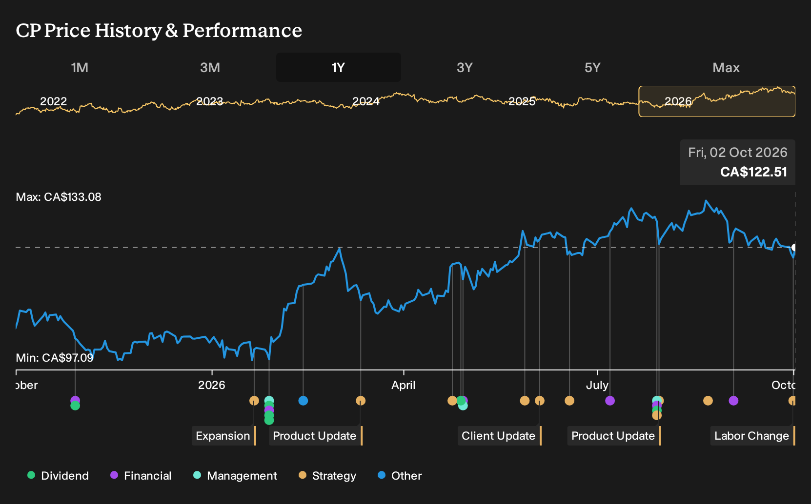 TSX:CP 1-Year Stock Price Chart