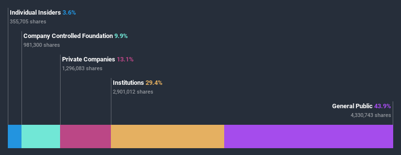 ownership-breakdown