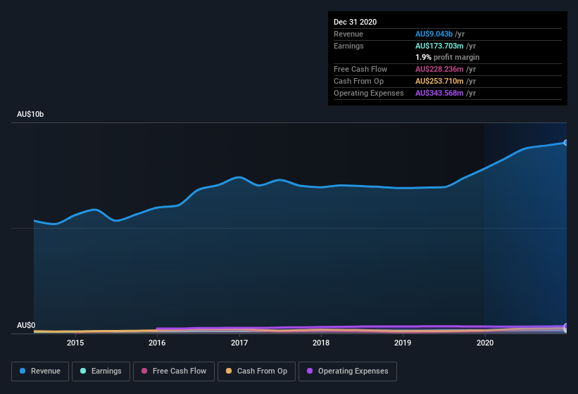 earnings-and-revenue-history