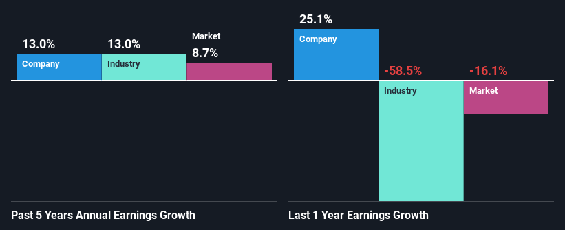 past-earnings-growth