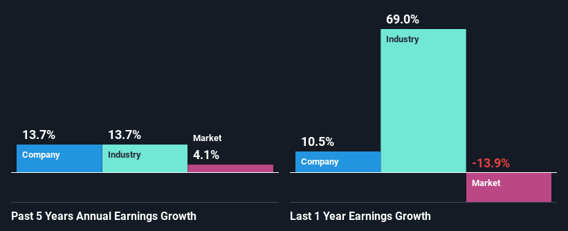 past-earnings-growth