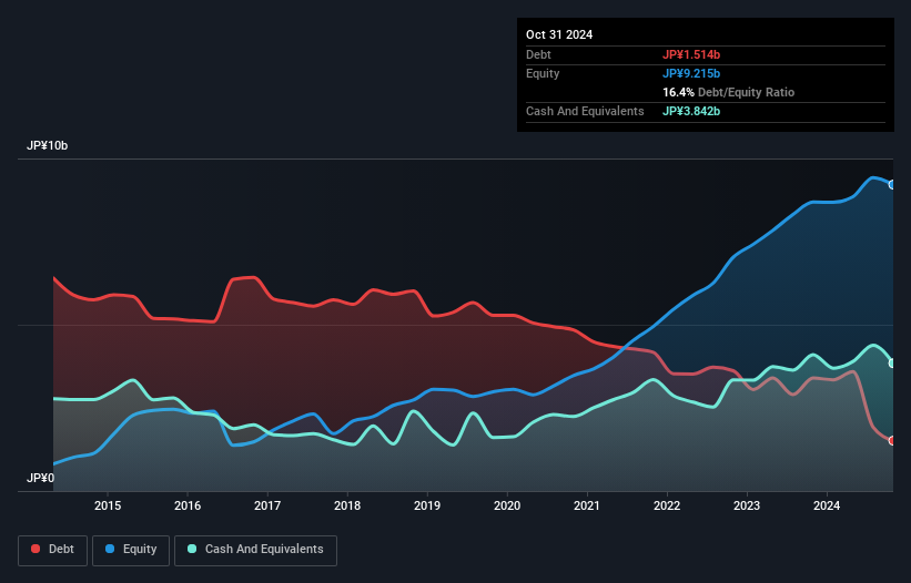 debt-equity-history-analysis