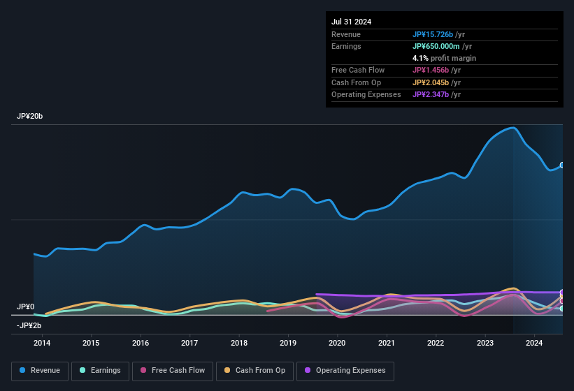 earnings-and-revenue-history