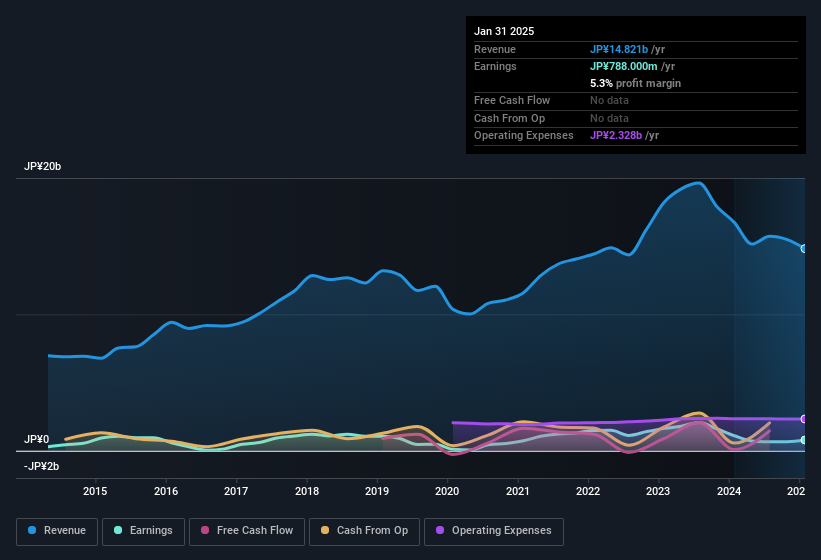 earnings-and-revenue-history