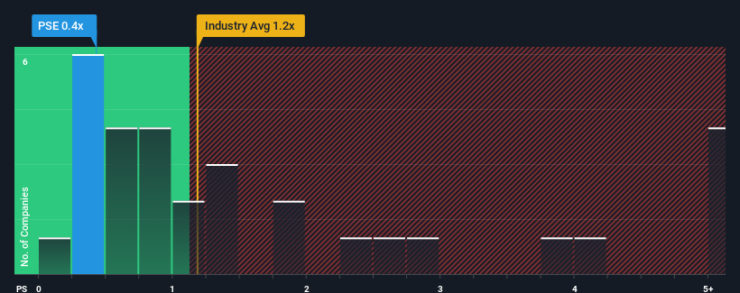 ps-multiple-vs-industry