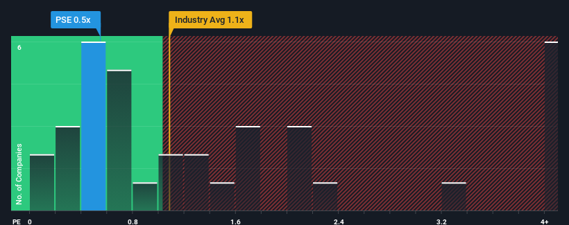 ps-multiple-vs-industry