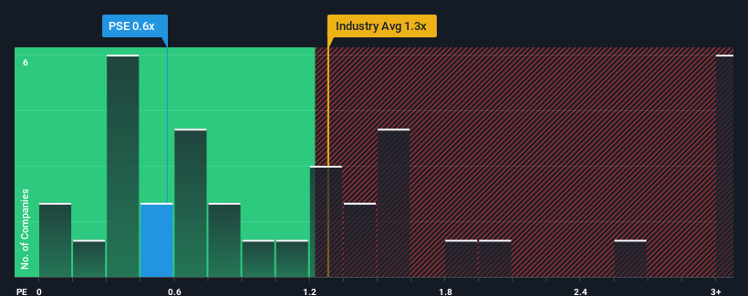 ps-multiple-vs-industry