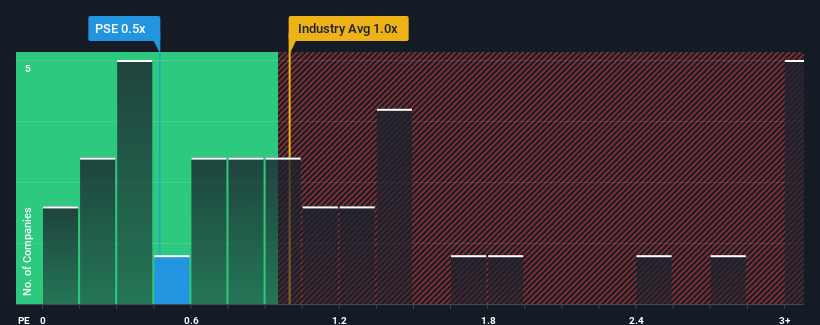 ps-multiple-vs-industry