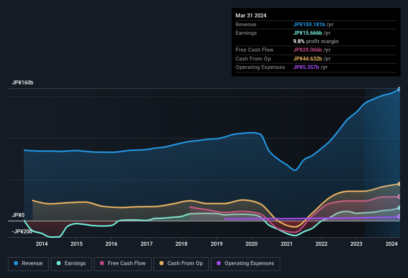 earnings-and-revenue-history