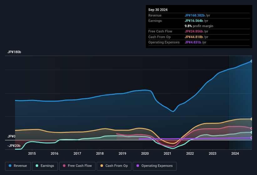 earnings-and-revenue-history