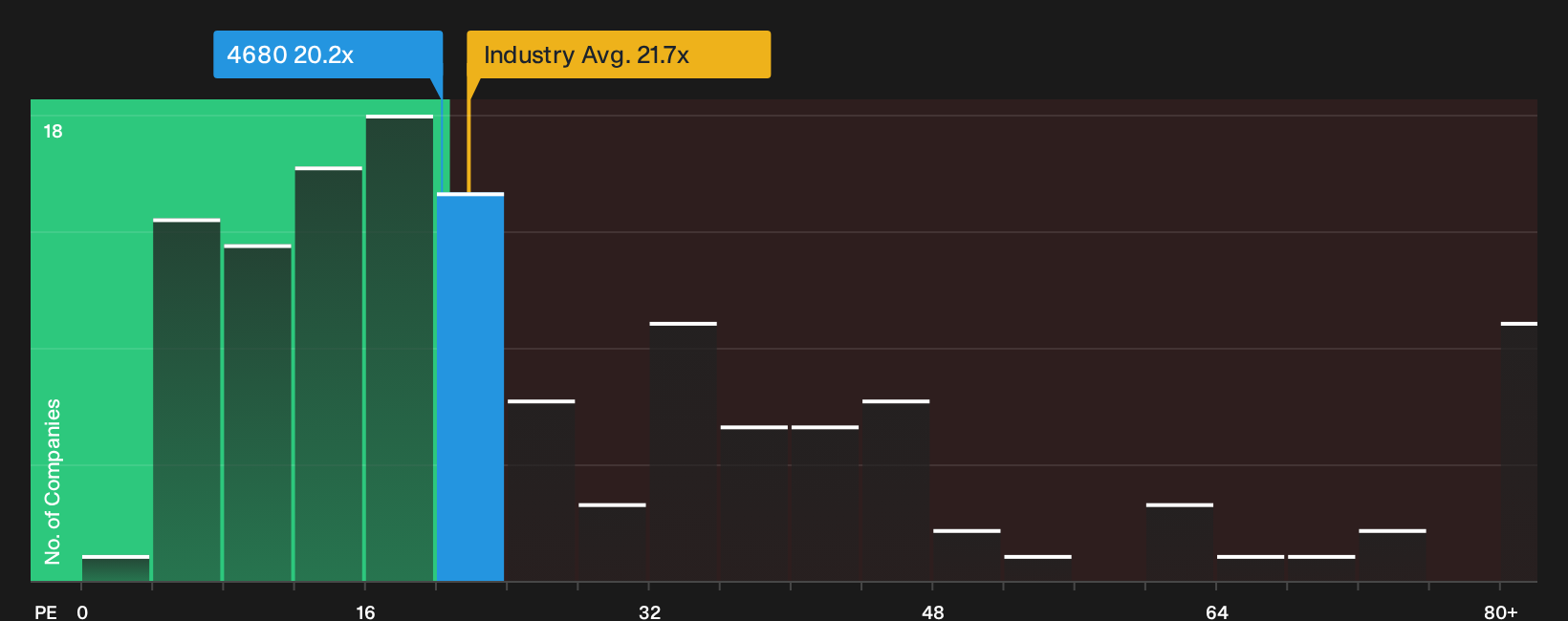 TSE:4680 P/E Ratio as at Oct 2026