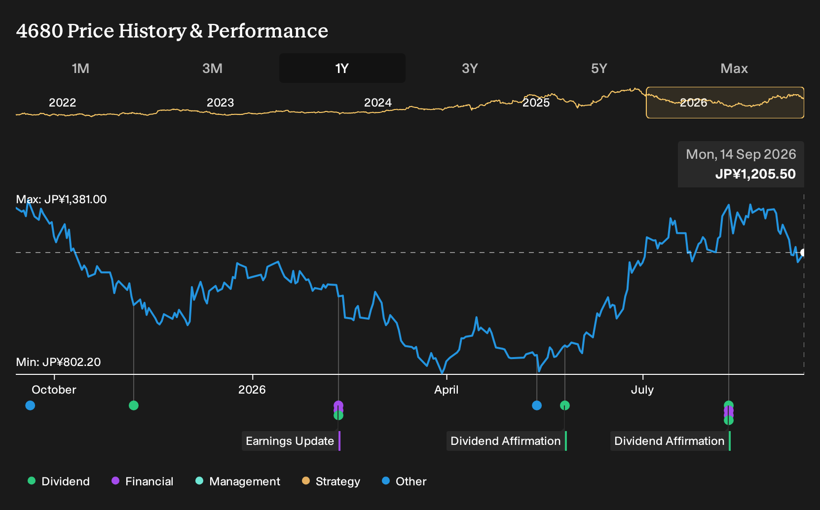 TSE:4680 1-Year Stock Price Chart
