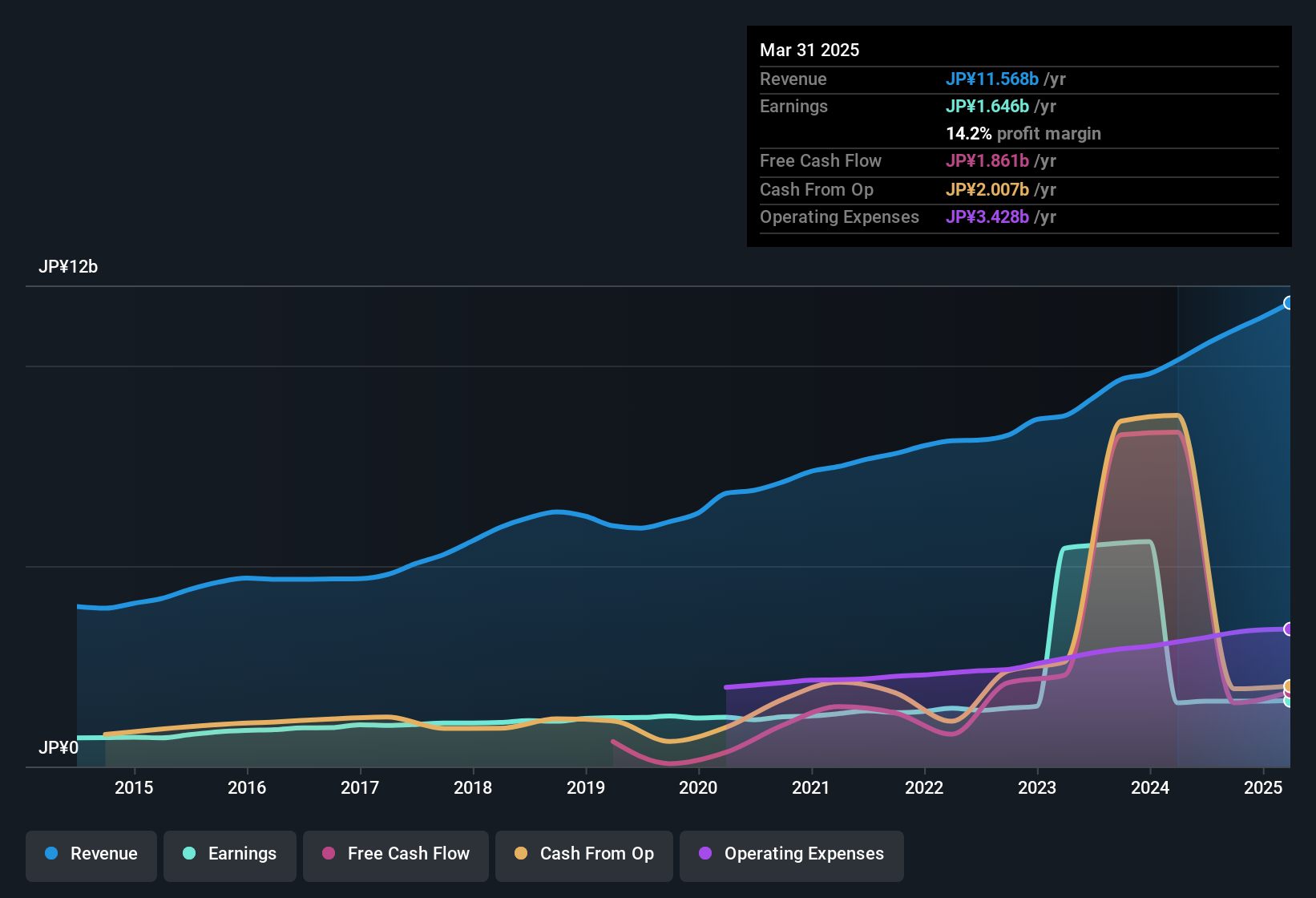 earnings-and-revenue-history