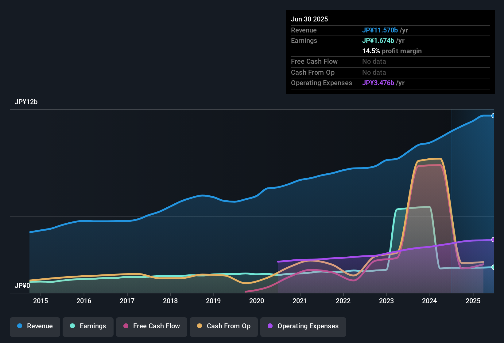 earnings-and-revenue-history