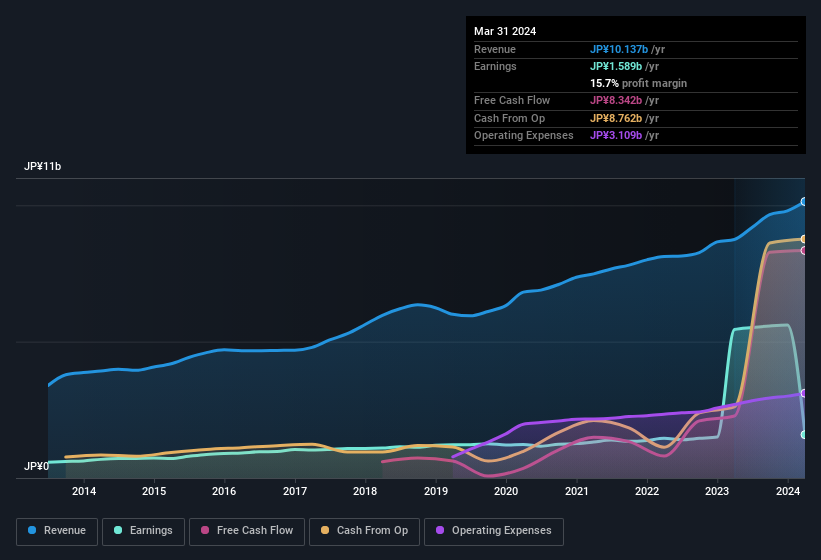 earnings-and-revenue-history