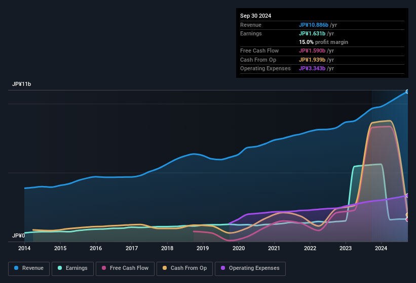 earnings-and-revenue-history