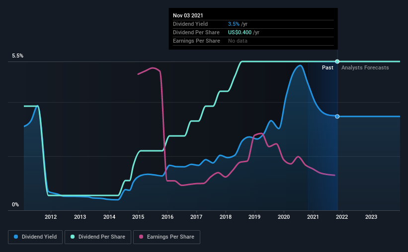 historic-dividend