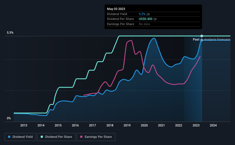 historic-dividend