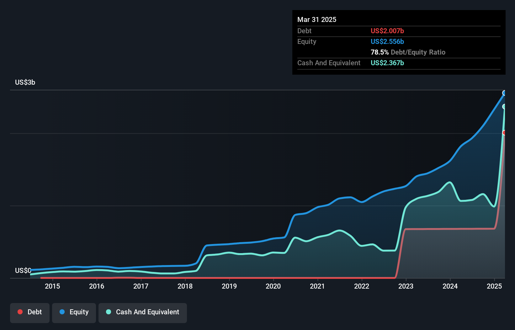 debt-equity-history-analysis