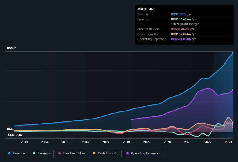 earnings-and-revenue-history