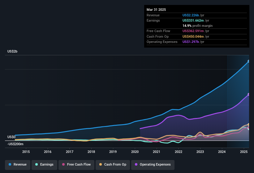 earnings-and-revenue-history