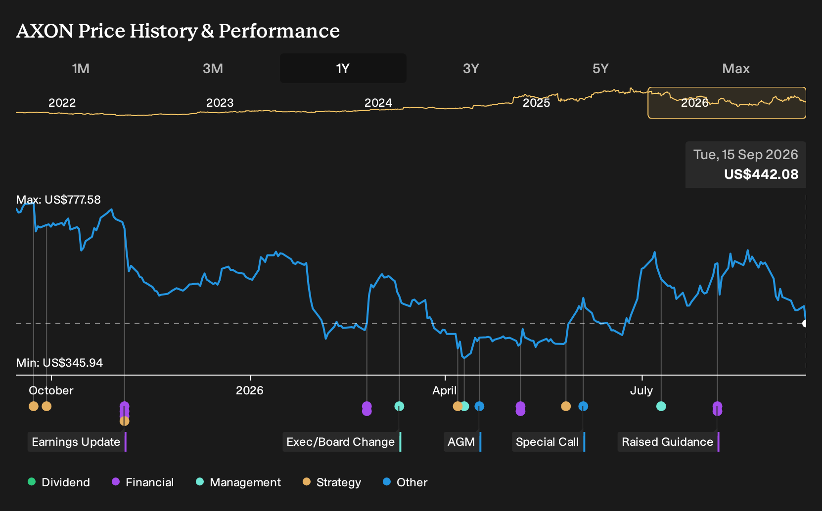 NasdaqGS:AXON 1-Year Stock Price Chart