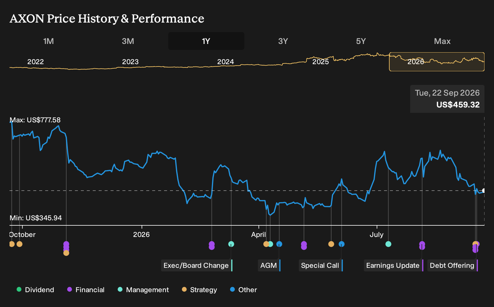 NasdaqGS:AXON 1-Year Stock Price Chart