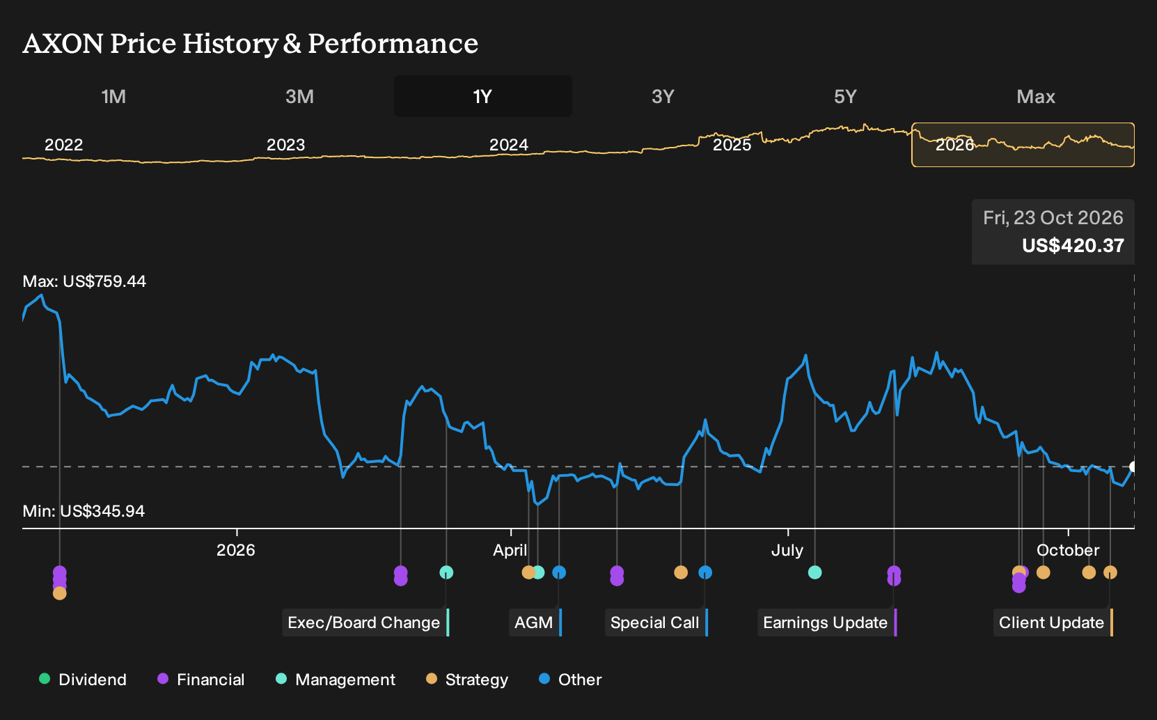 NasdaqGS:AXON 1-Year Stock Price Chart